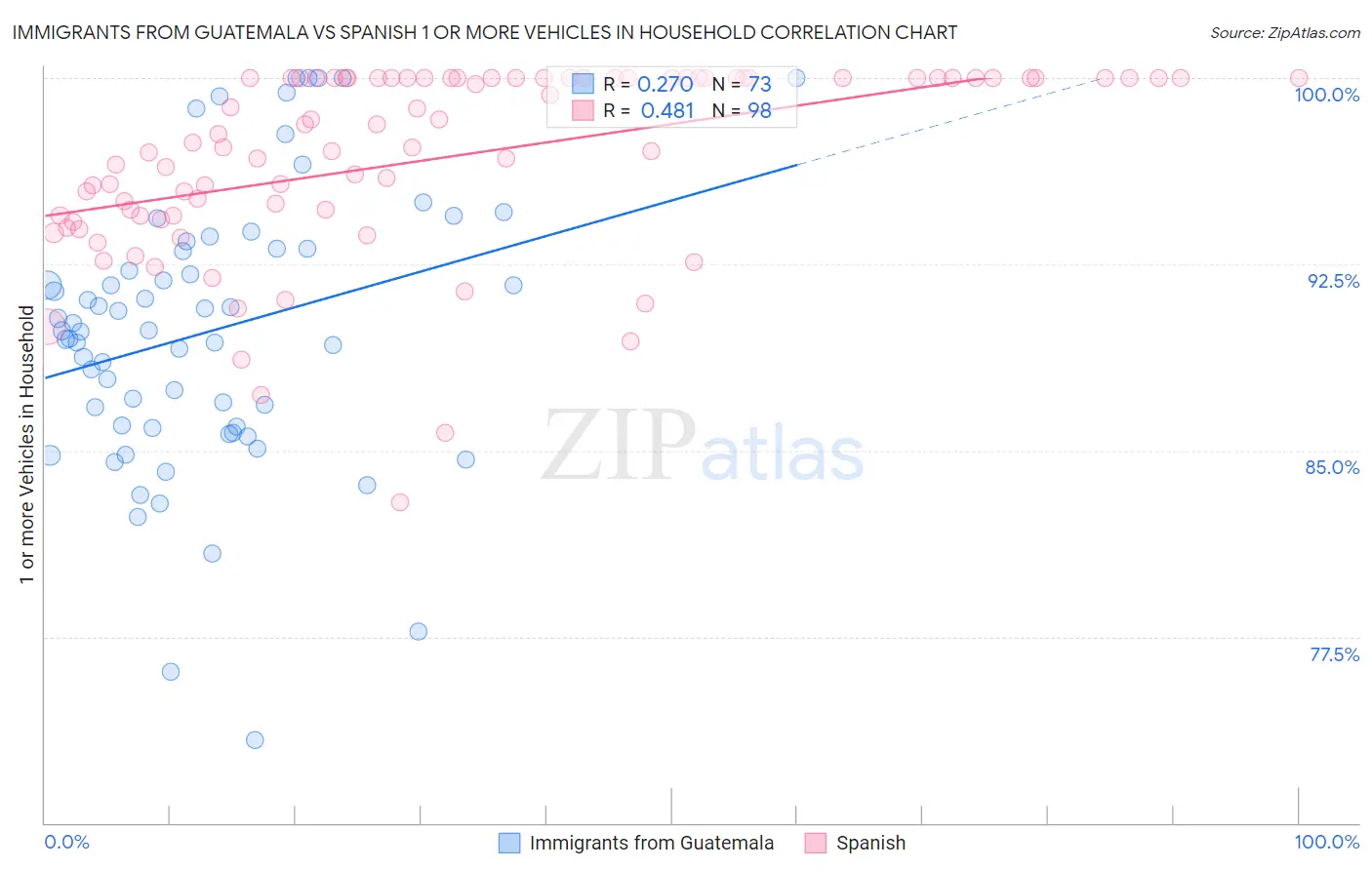 Immigrants from Guatemala vs Spanish 1 or more Vehicles in Household