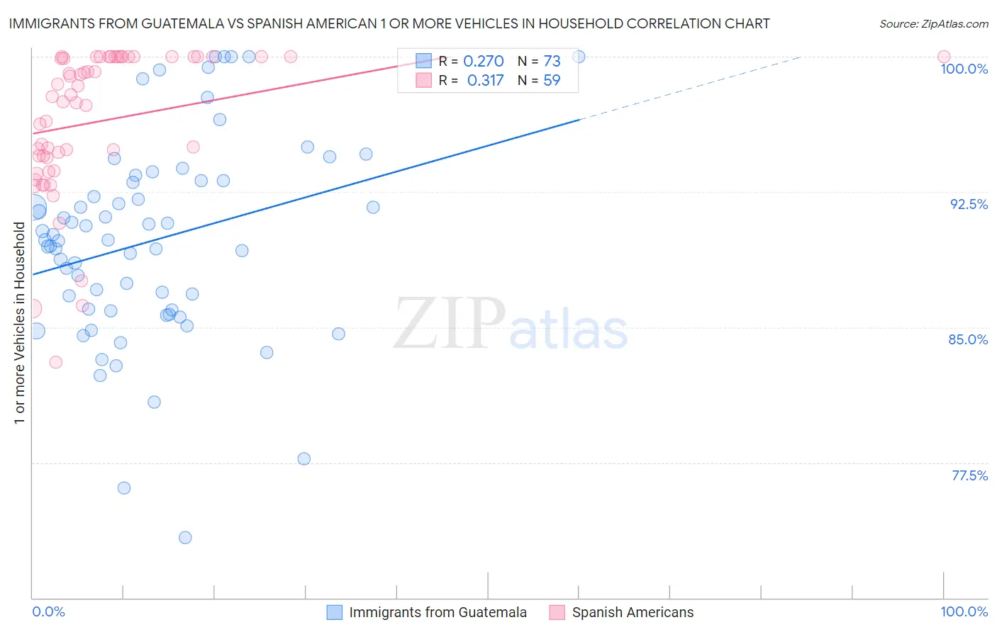 Immigrants from Guatemala vs Spanish American 1 or more Vehicles in Household