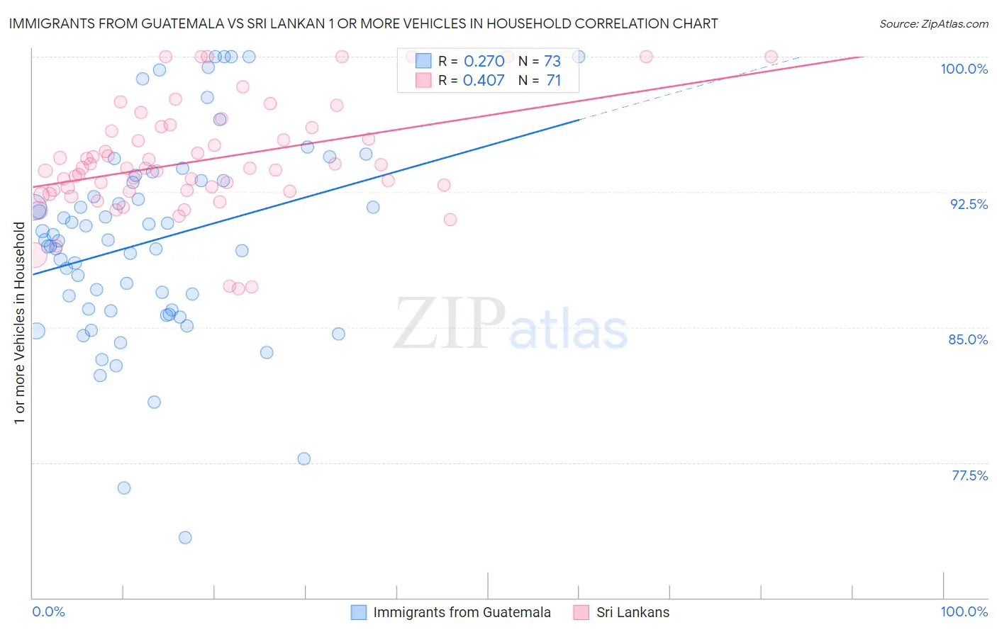 Immigrants from Guatemala vs Sri Lankan 1 or more Vehicles in Household