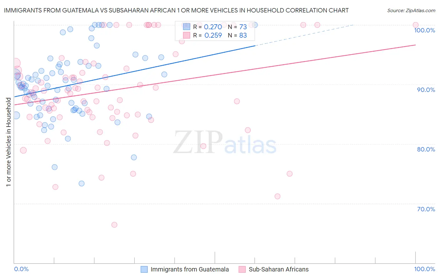 Immigrants from Guatemala vs Subsaharan African 1 or more Vehicles in Household