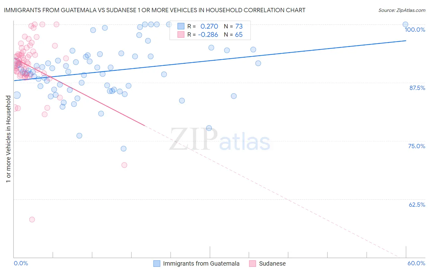 Immigrants from Guatemala vs Sudanese 1 or more Vehicles in Household