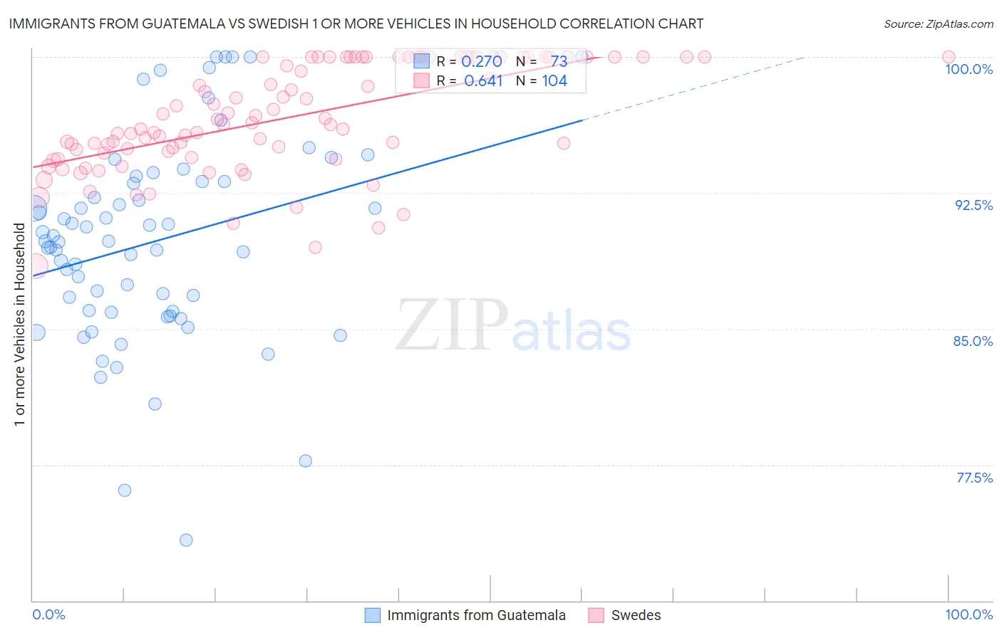 Immigrants from Guatemala vs Swedish 1 or more Vehicles in Household