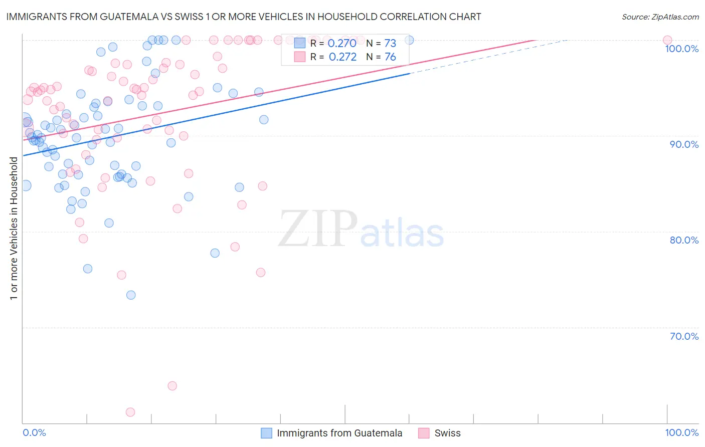 Immigrants from Guatemala vs Swiss 1 or more Vehicles in Household