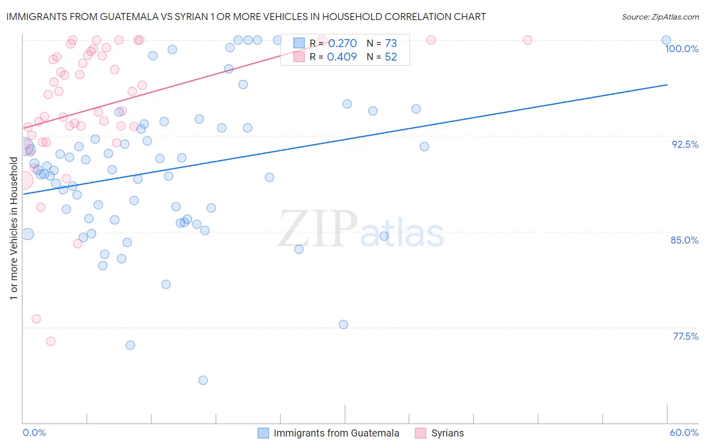 Immigrants from Guatemala vs Syrian 1 or more Vehicles in Household