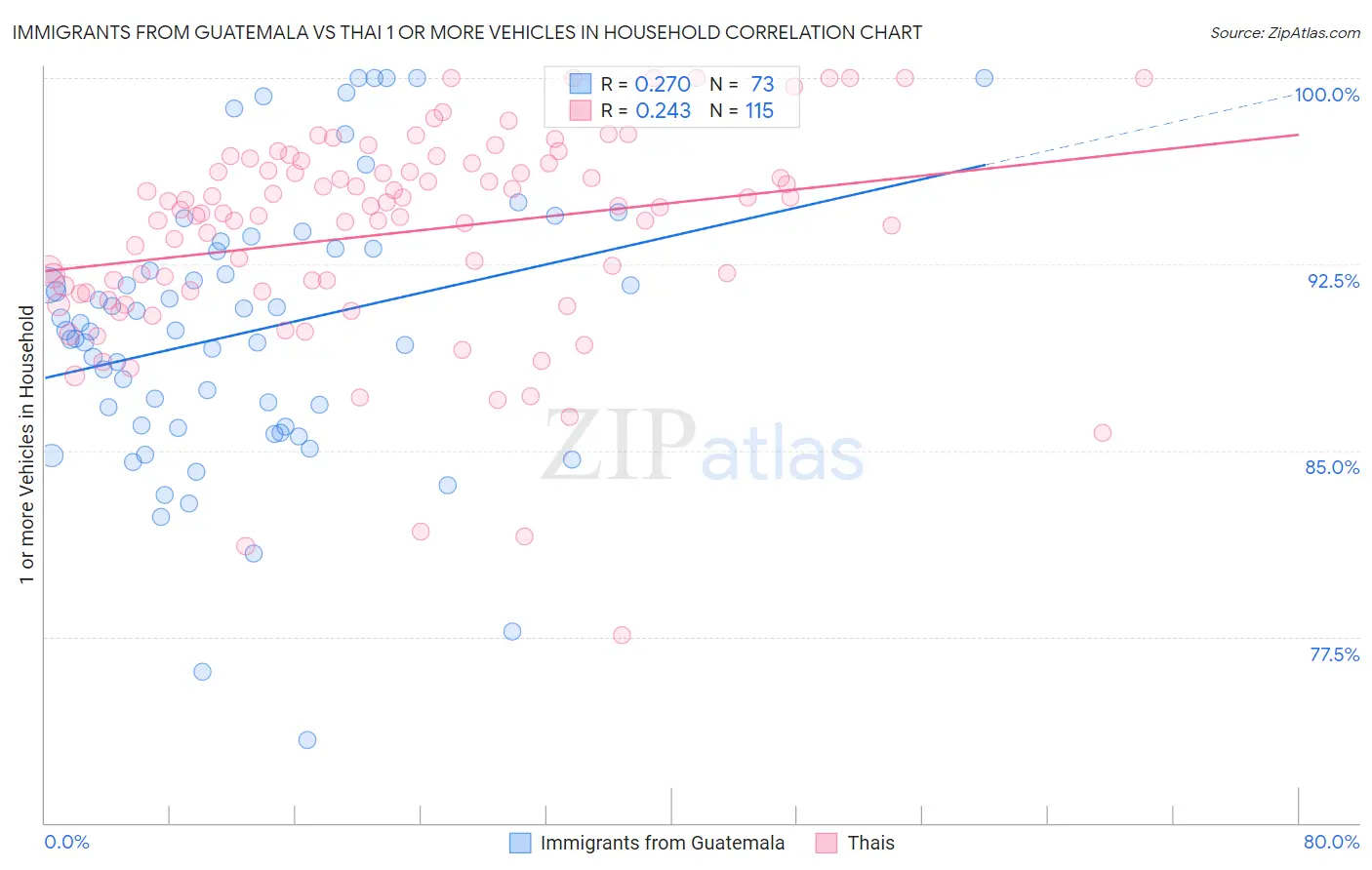 Immigrants from Guatemala vs Thai 1 or more Vehicles in Household