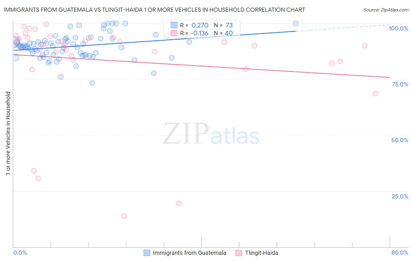 Immigrants from Guatemala vs Tlingit-Haida 1 or more Vehicles in Household