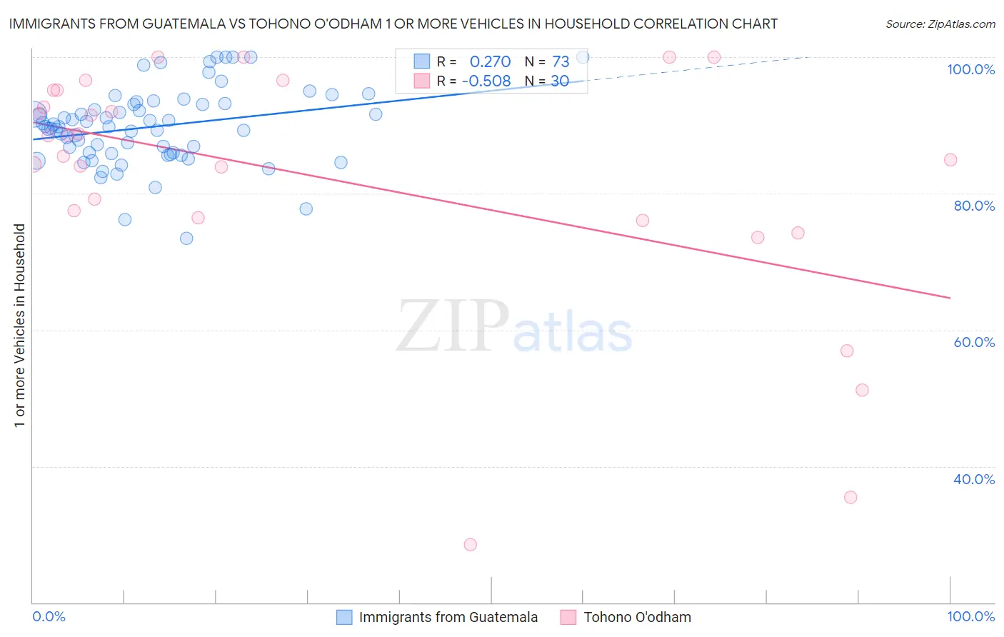 Immigrants from Guatemala vs Tohono O'odham 1 or more Vehicles in Household