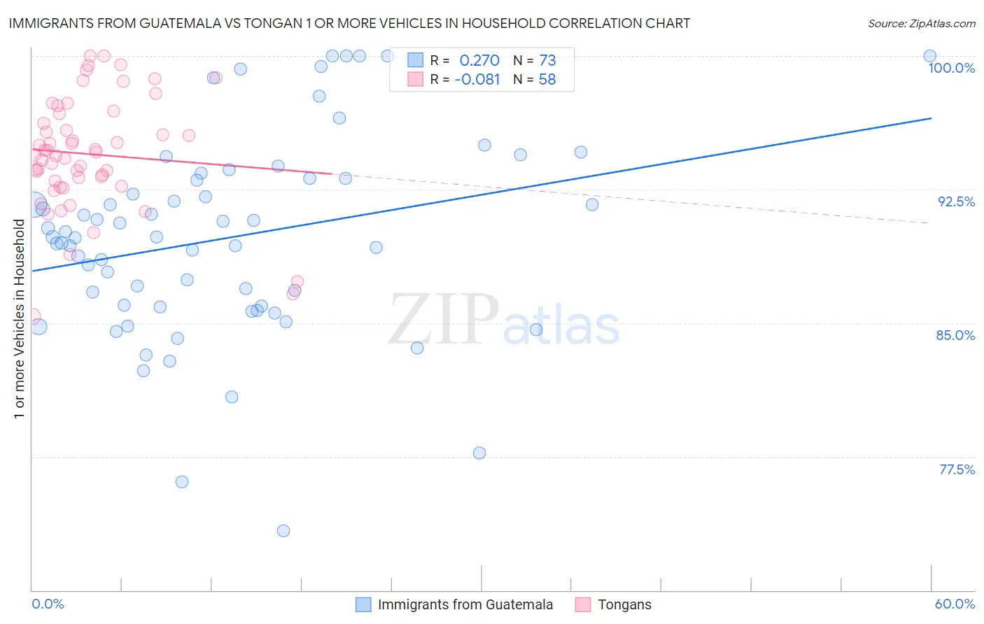Immigrants from Guatemala vs Tongan 1 or more Vehicles in Household