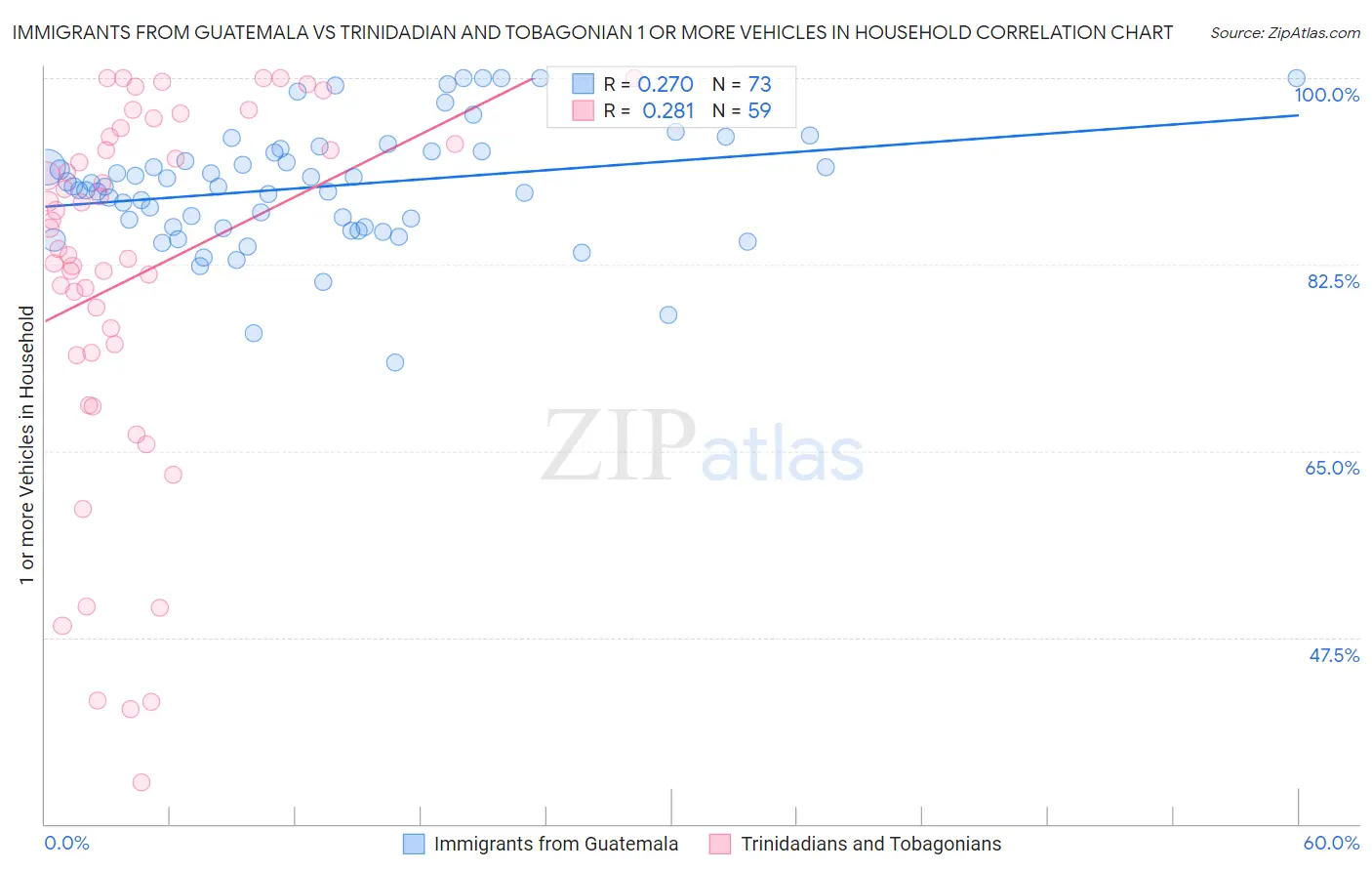 Immigrants from Guatemala vs Trinidadian and Tobagonian 1 or more Vehicles in Household