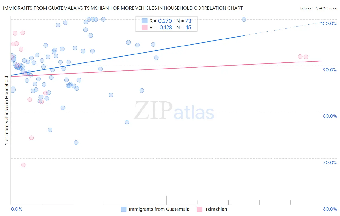 Immigrants from Guatemala vs Tsimshian 1 or more Vehicles in Household