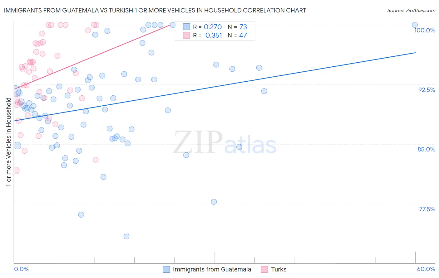 Immigrants from Guatemala vs Turkish 1 or more Vehicles in Household