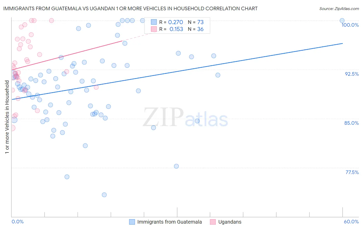 Immigrants from Guatemala vs Ugandan 1 or more Vehicles in Household