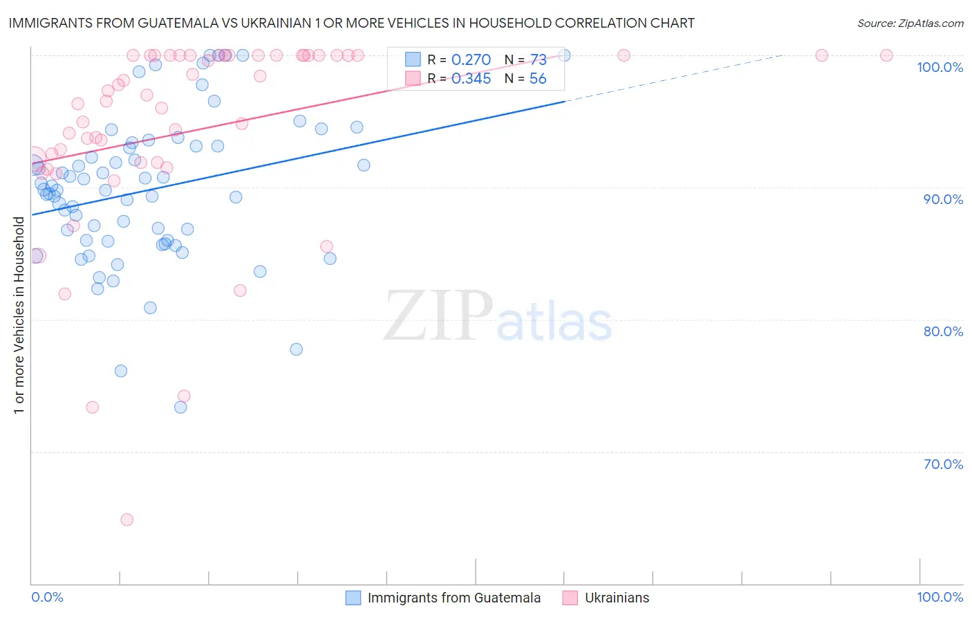 Immigrants from Guatemala vs Ukrainian 1 or more Vehicles in Household
