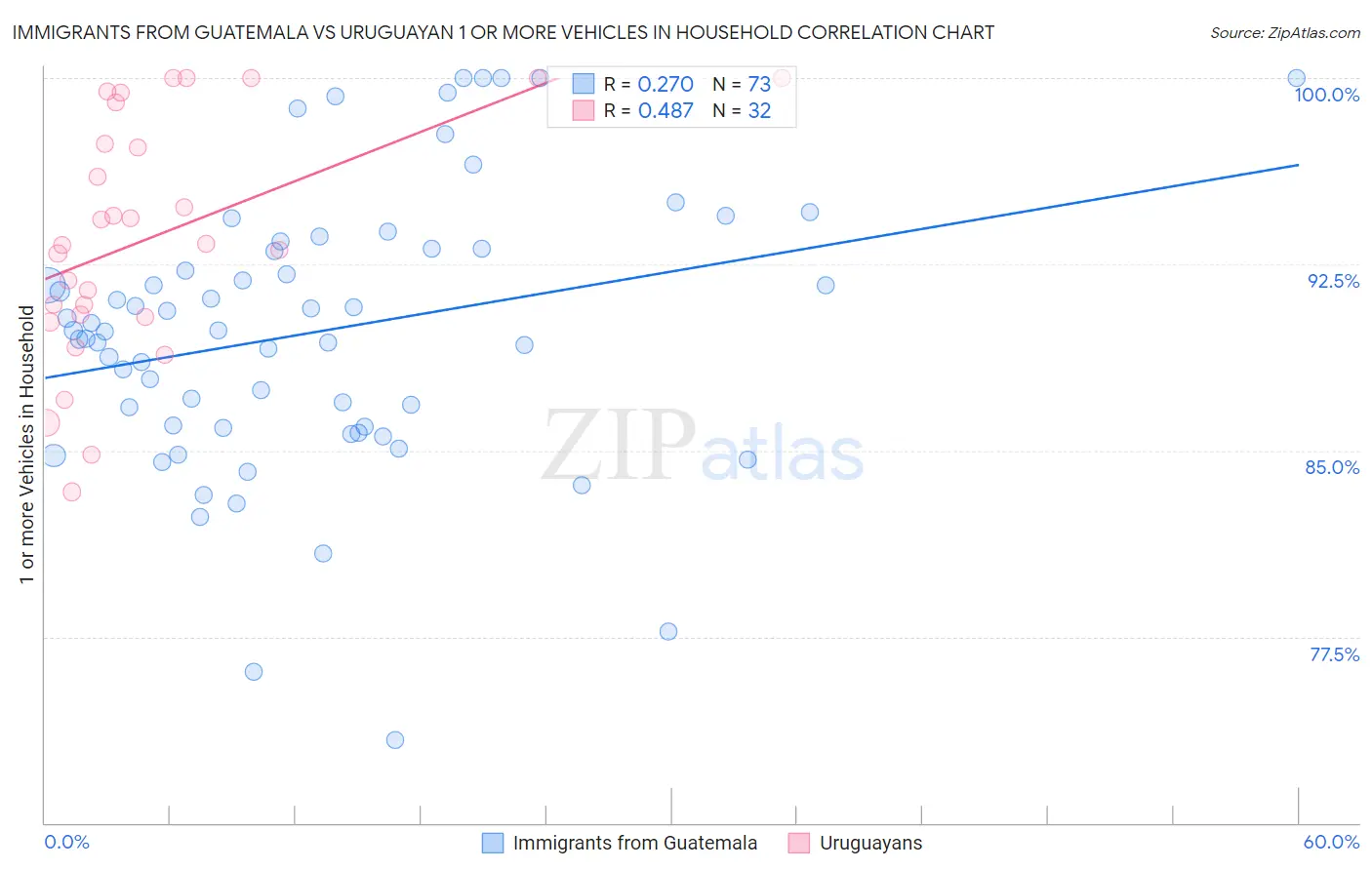 Immigrants from Guatemala vs Uruguayan 1 or more Vehicles in Household