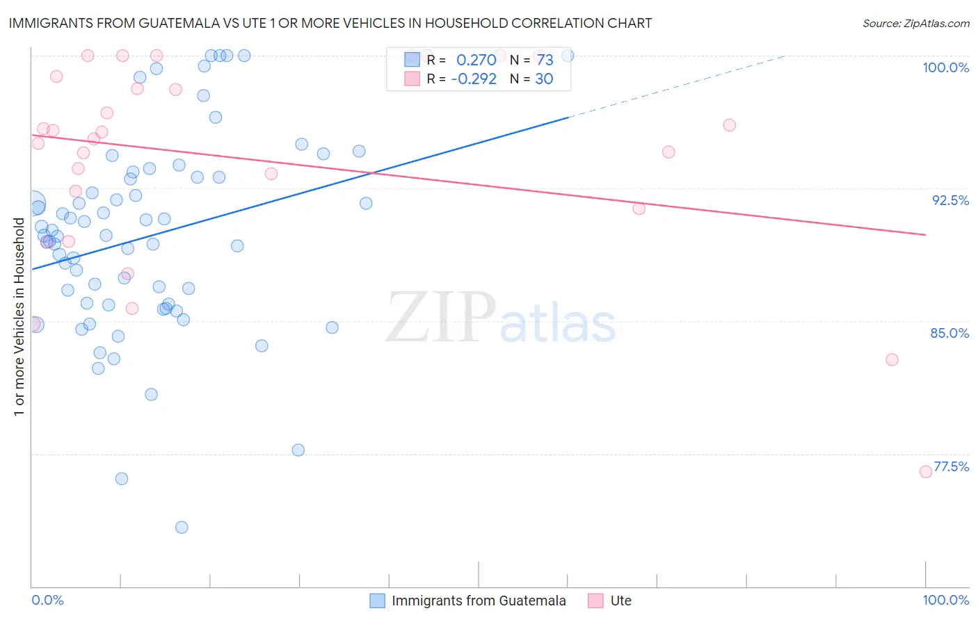 Immigrants from Guatemala vs Ute 1 or more Vehicles in Household