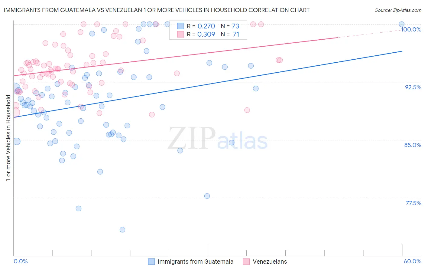 Immigrants from Guatemala vs Venezuelan 1 or more Vehicles in Household