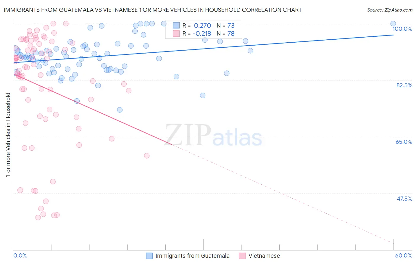 Immigrants from Guatemala vs Vietnamese 1 or more Vehicles in Household