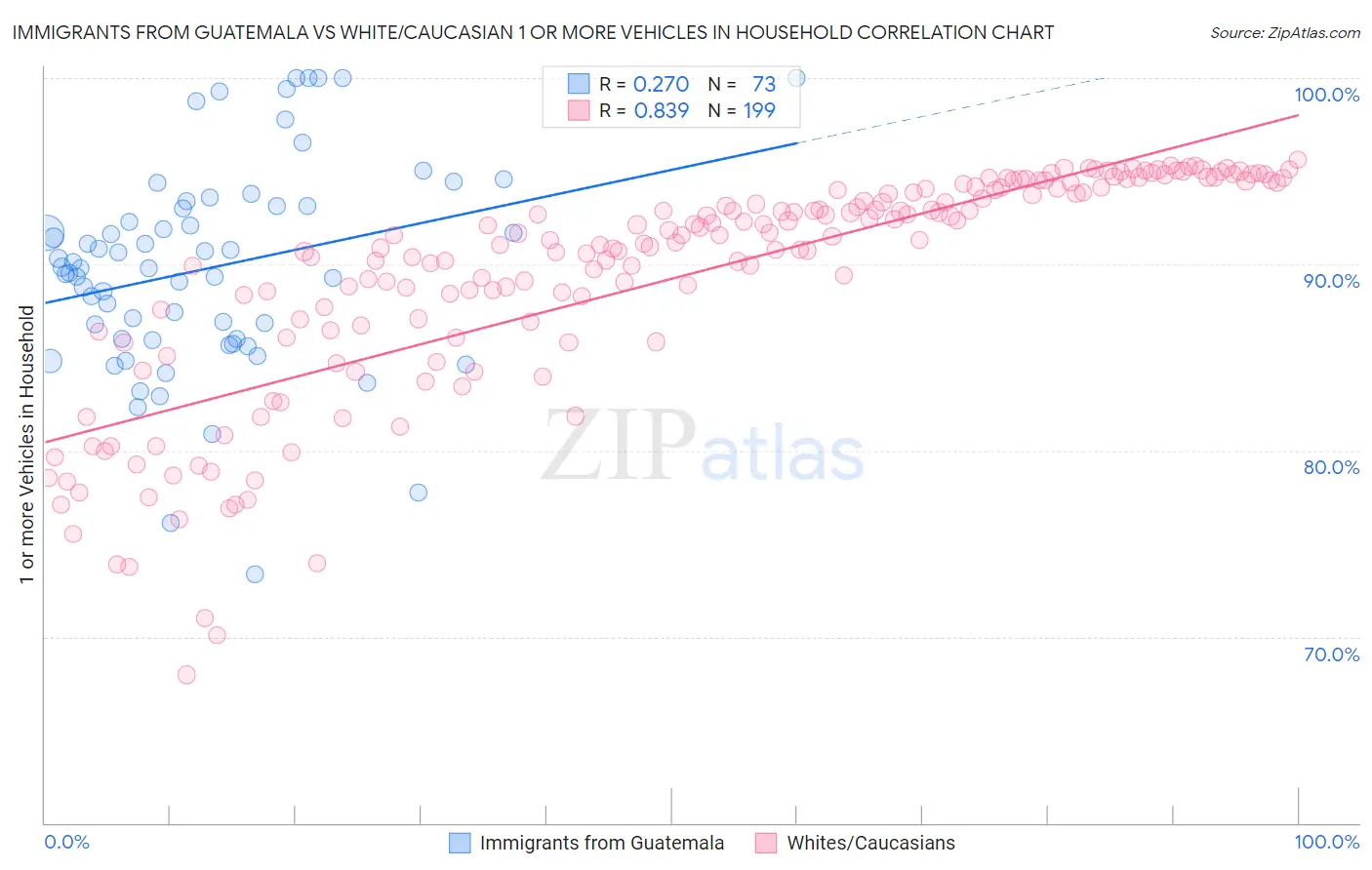 Immigrants from Guatemala vs White/Caucasian 1 or more Vehicles in Household