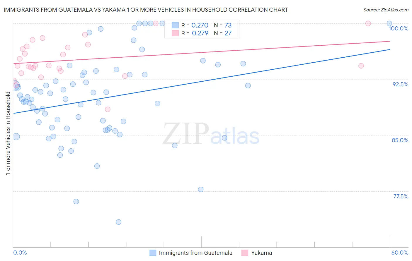 Immigrants from Guatemala vs Yakama 1 or more Vehicles in Household
