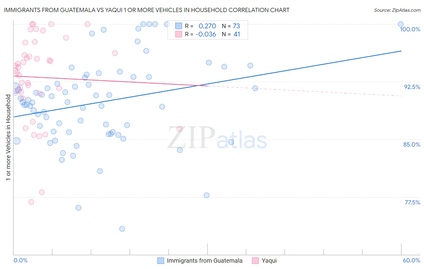 Immigrants from Guatemala vs Yaqui 1 or more Vehicles in Household