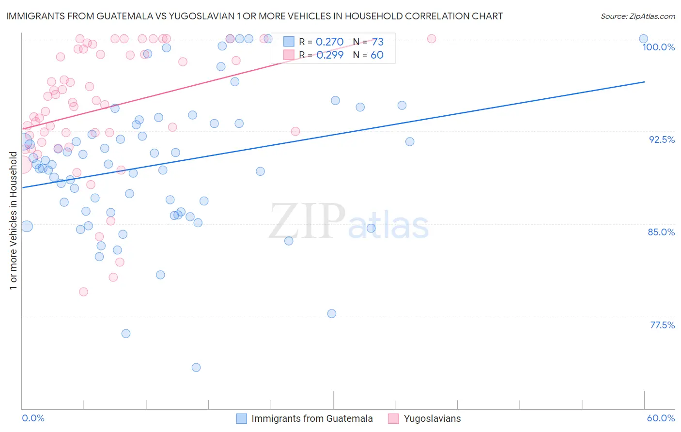 Immigrants from Guatemala vs Yugoslavian 1 or more Vehicles in Household