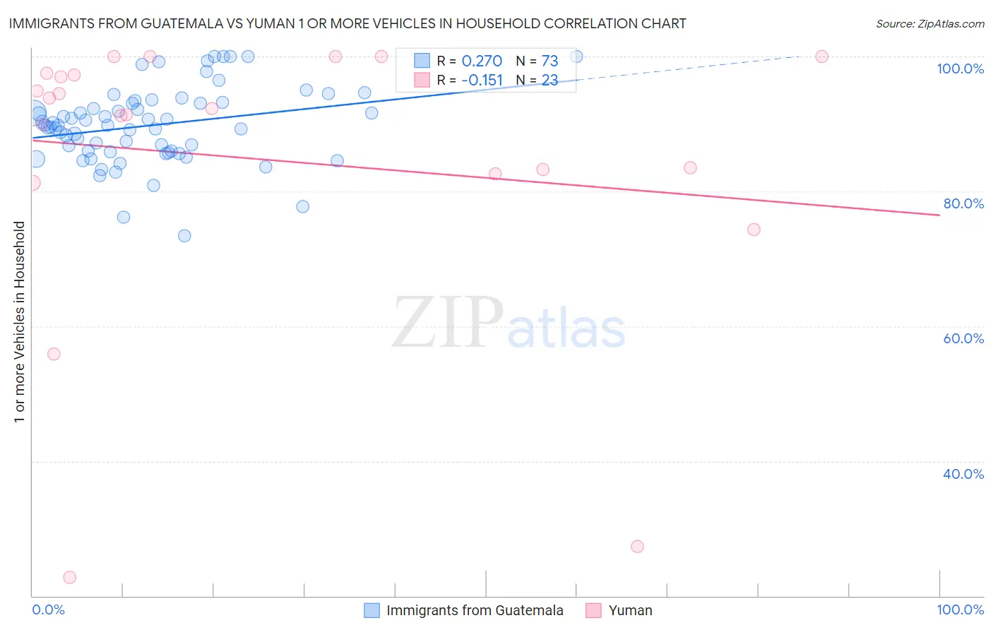 Immigrants from Guatemala vs Yuman 1 or more Vehicles in Household