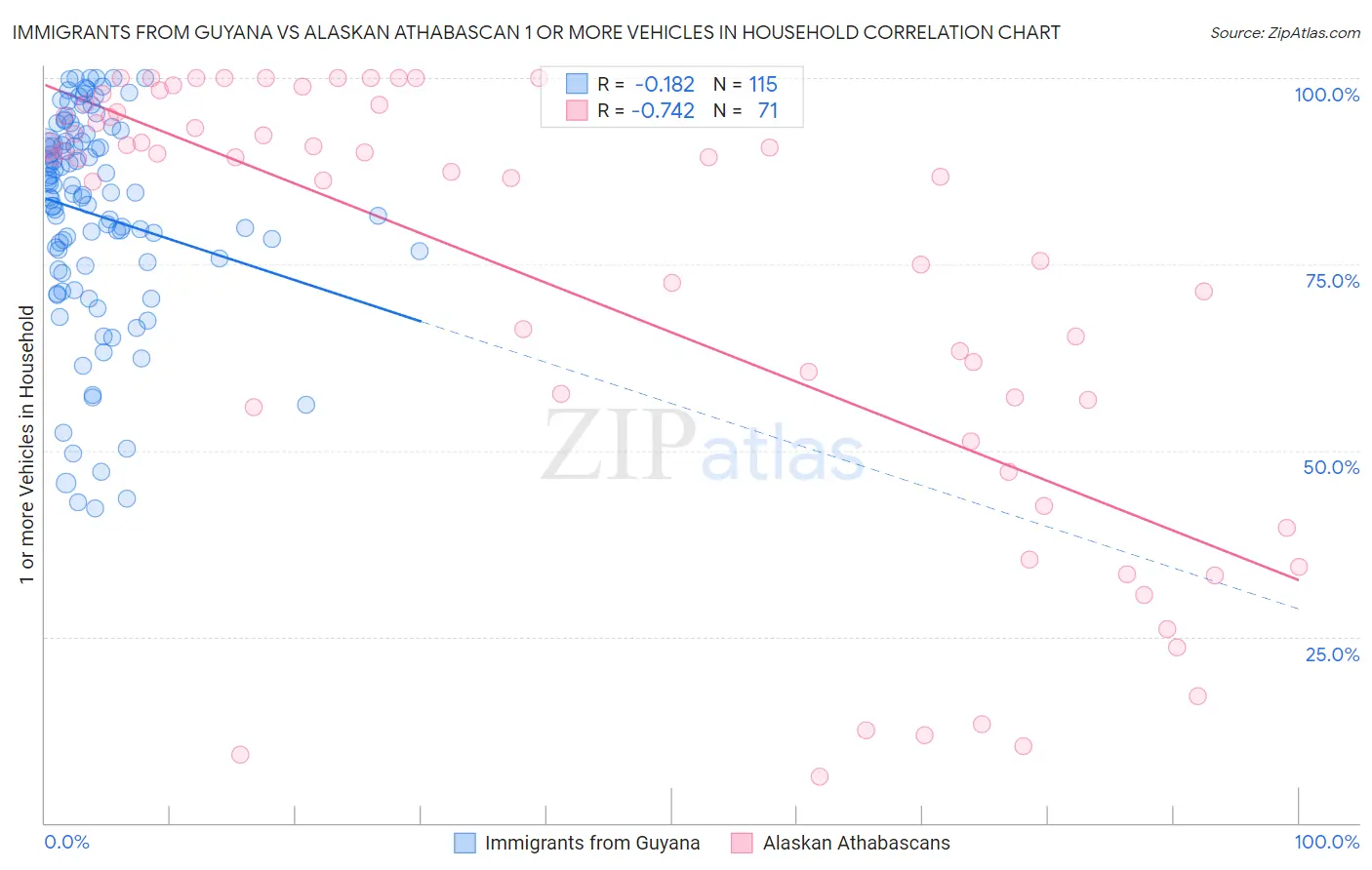Immigrants from Guyana vs Alaskan Athabascan 1 or more Vehicles in Household
