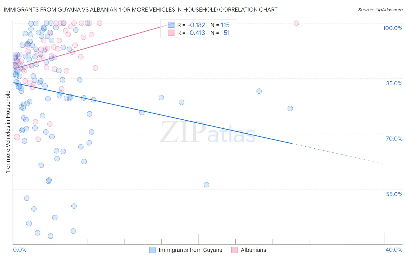Immigrants from Guyana vs Albanian 1 or more Vehicles in Household