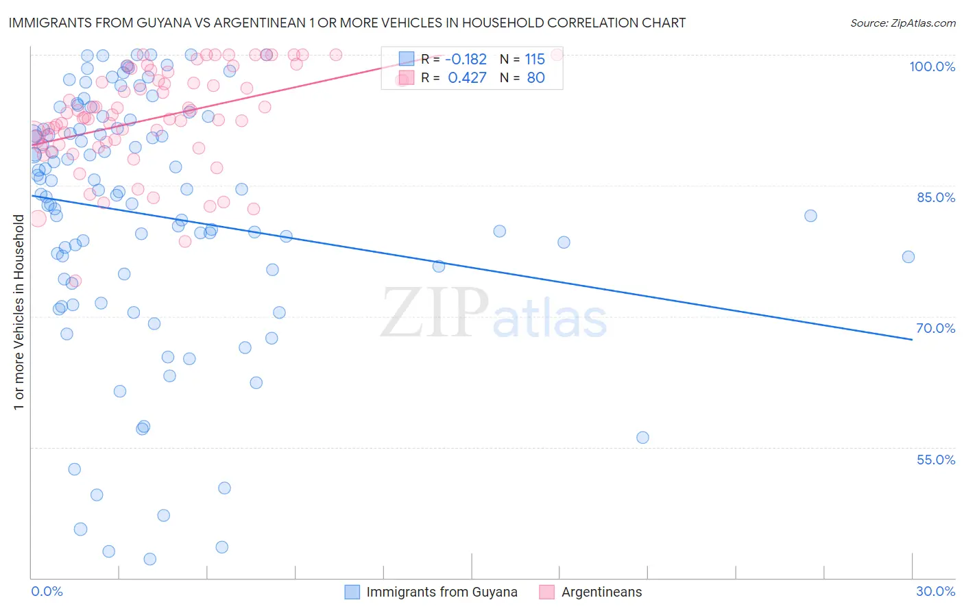 Immigrants from Guyana vs Argentinean 1 or more Vehicles in Household