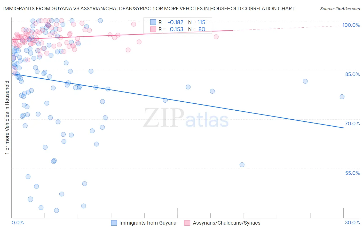 Immigrants from Guyana vs Assyrian/Chaldean/Syriac 1 or more Vehicles in Household