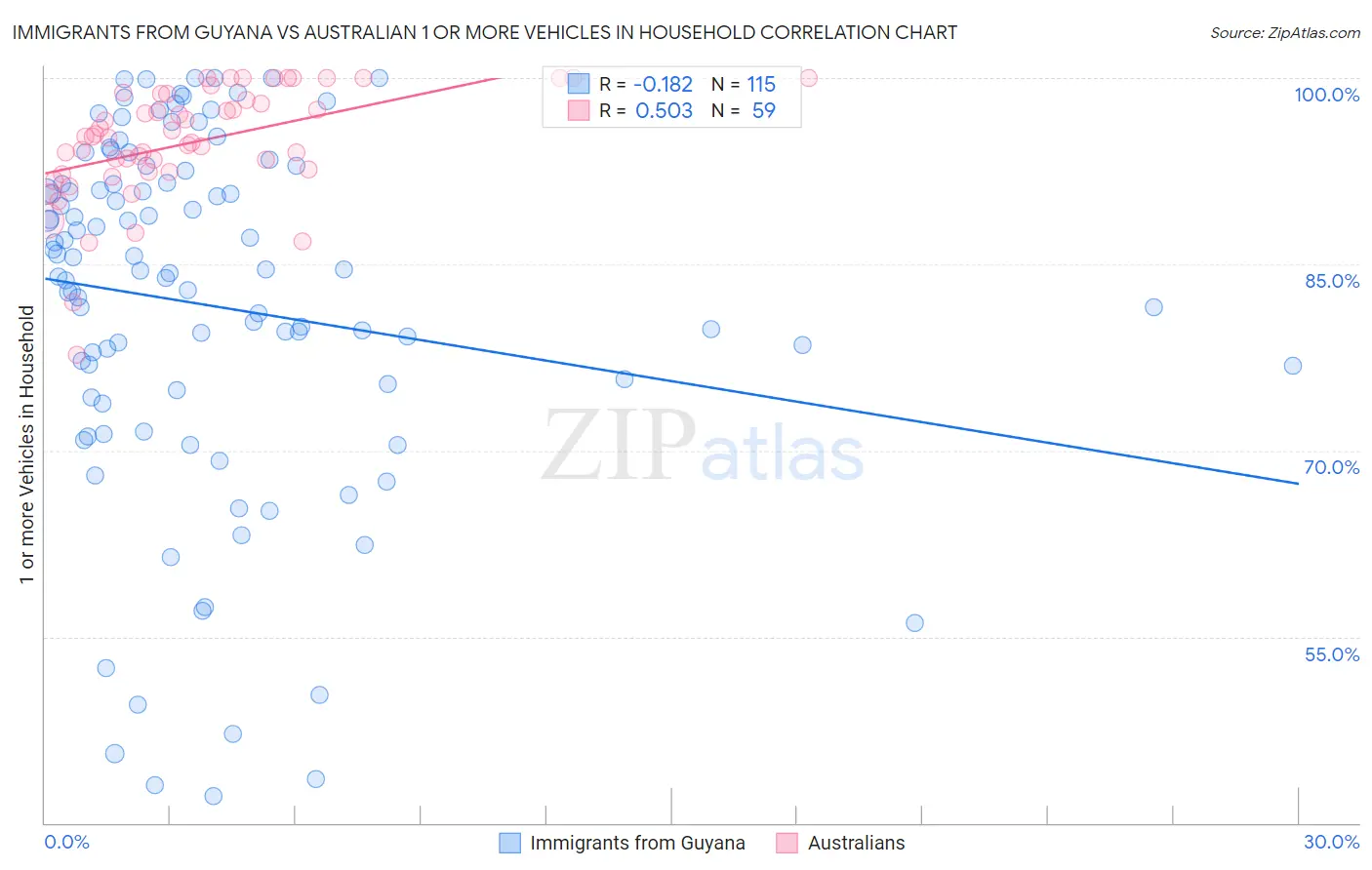 Immigrants from Guyana vs Australian 1 or more Vehicles in Household