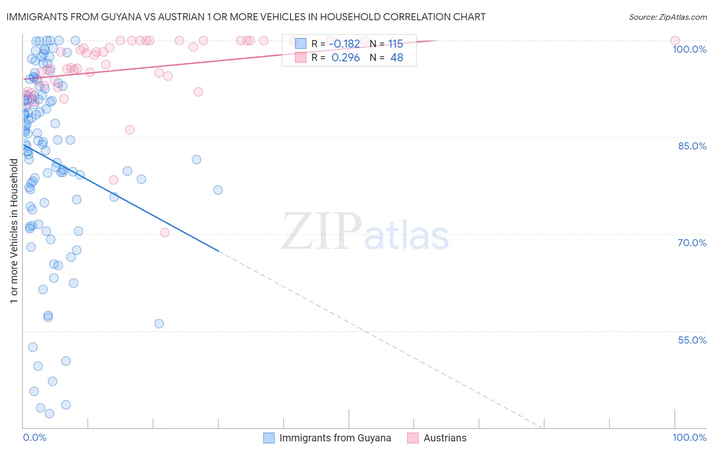 Immigrants from Guyana vs Austrian 1 or more Vehicles in Household