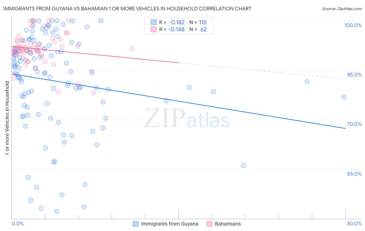 Immigrants from Guyana vs Bahamian 1 or more Vehicles in Household