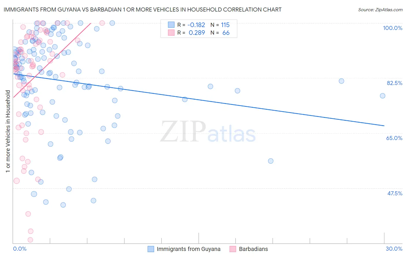 Immigrants from Guyana vs Barbadian 1 or more Vehicles in Household
