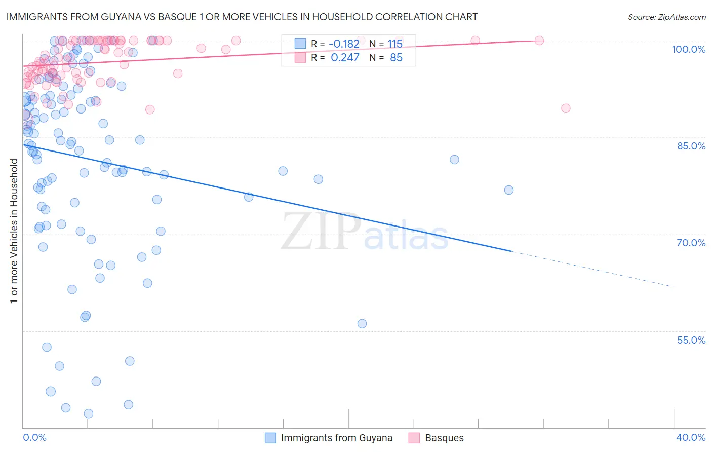 Immigrants from Guyana vs Basque 1 or more Vehicles in Household