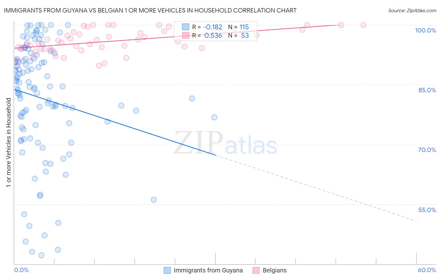 Immigrants from Guyana vs Belgian 1 or more Vehicles in Household
