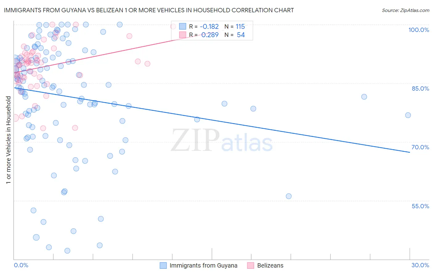 Immigrants from Guyana vs Belizean 1 or more Vehicles in Household