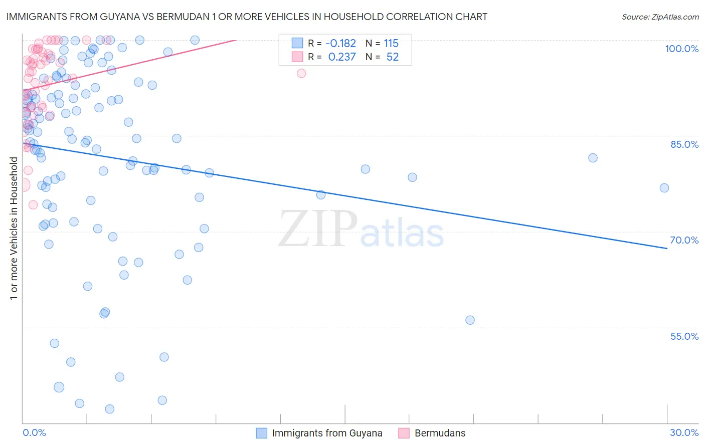 Immigrants from Guyana vs Bermudan 1 or more Vehicles in Household