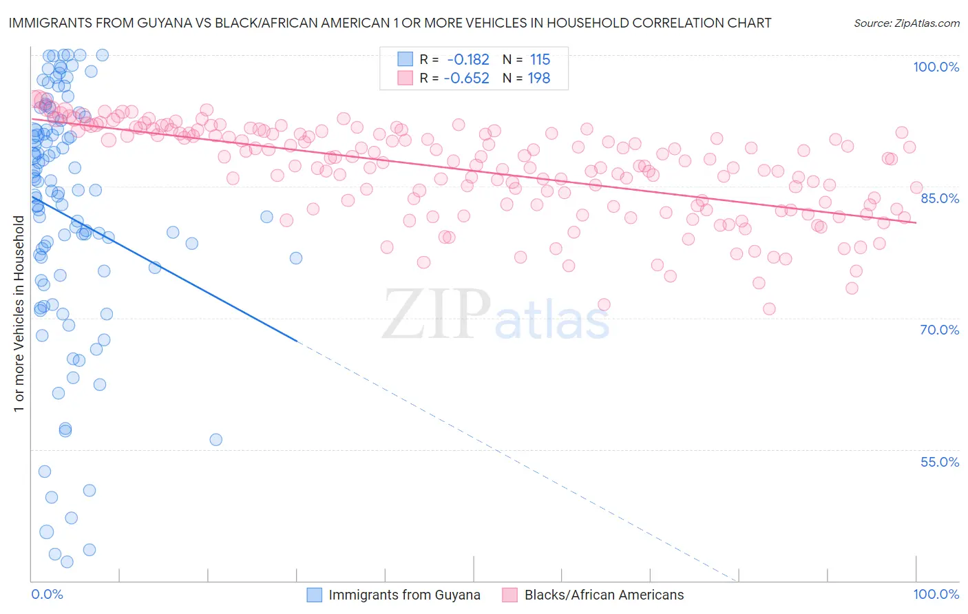 Immigrants from Guyana vs Black/African American 1 or more Vehicles in Household