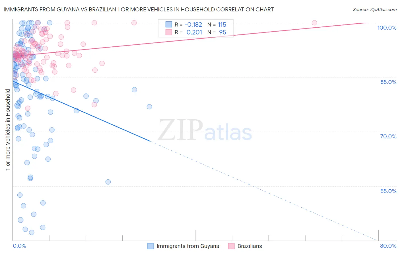 Immigrants from Guyana vs Brazilian 1 or more Vehicles in Household