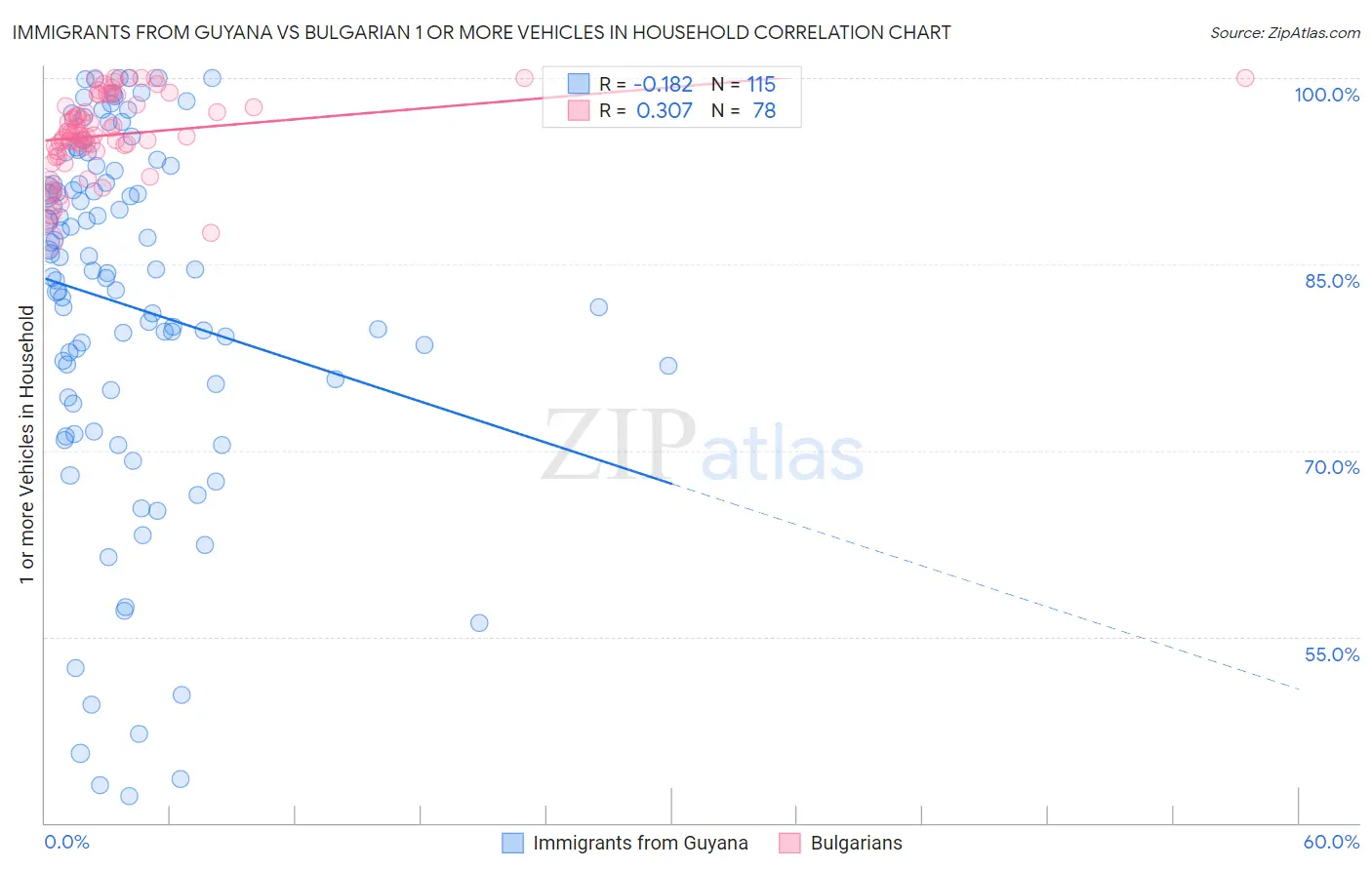 Immigrants from Guyana vs Bulgarian 1 or more Vehicles in Household