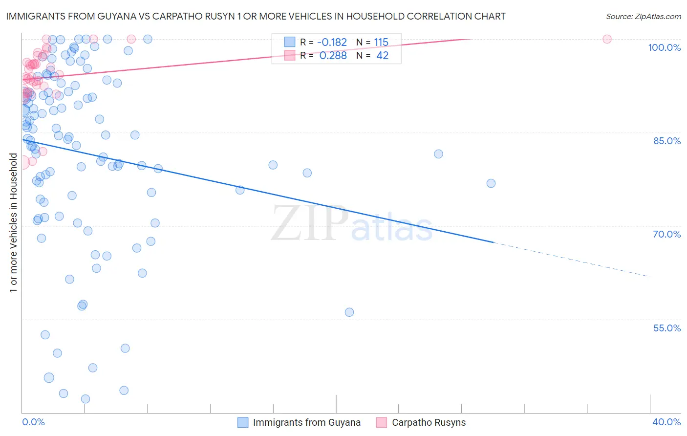 Immigrants from Guyana vs Carpatho Rusyn 1 or more Vehicles in Household