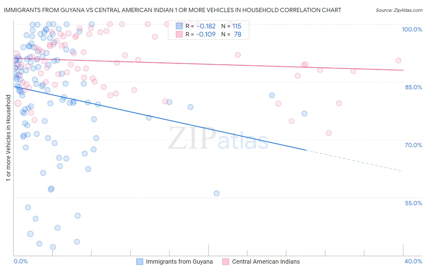 Immigrants from Guyana vs Central American Indian 1 or more Vehicles in Household