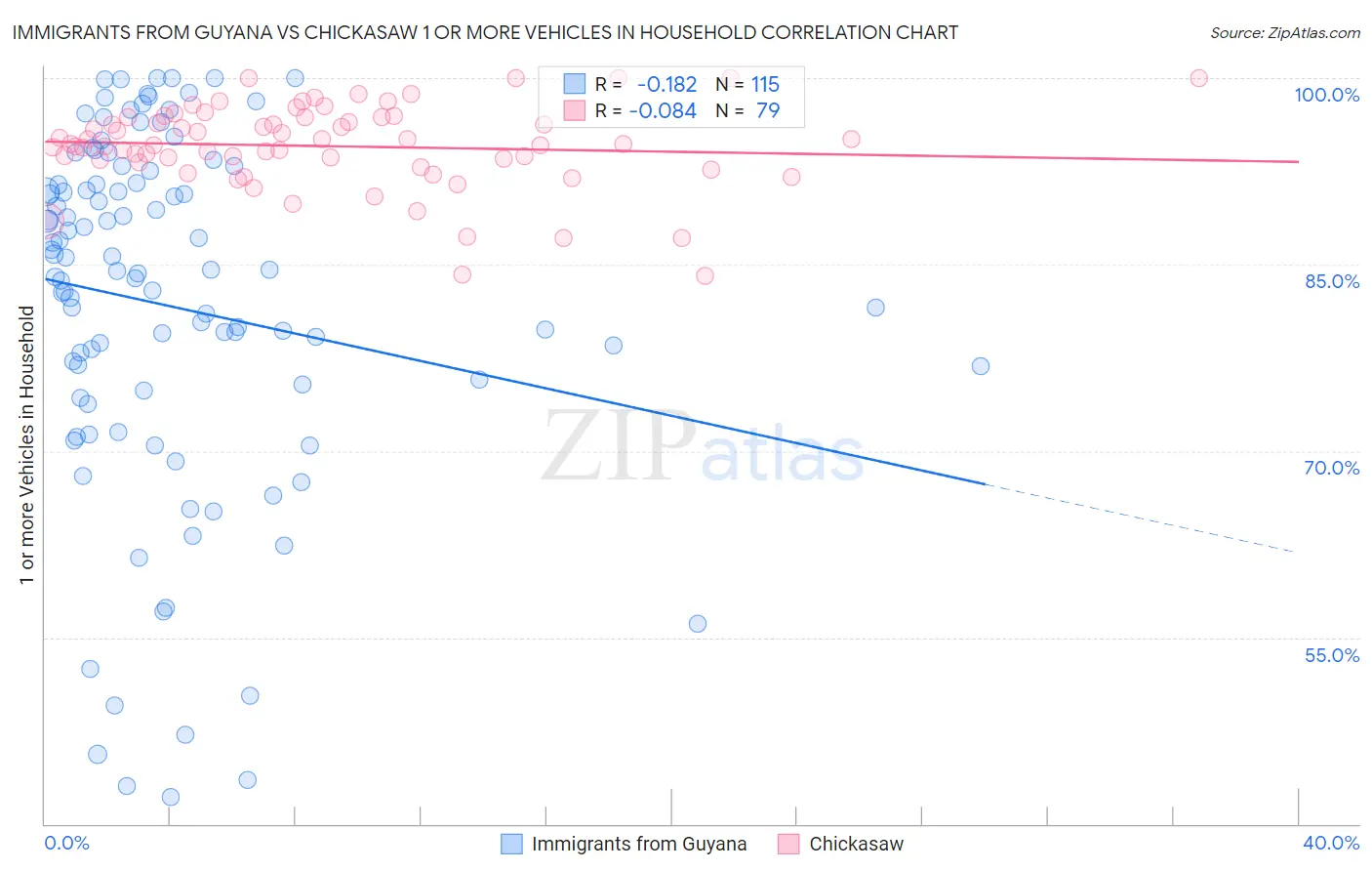 Immigrants from Guyana vs Chickasaw 1 or more Vehicles in Household