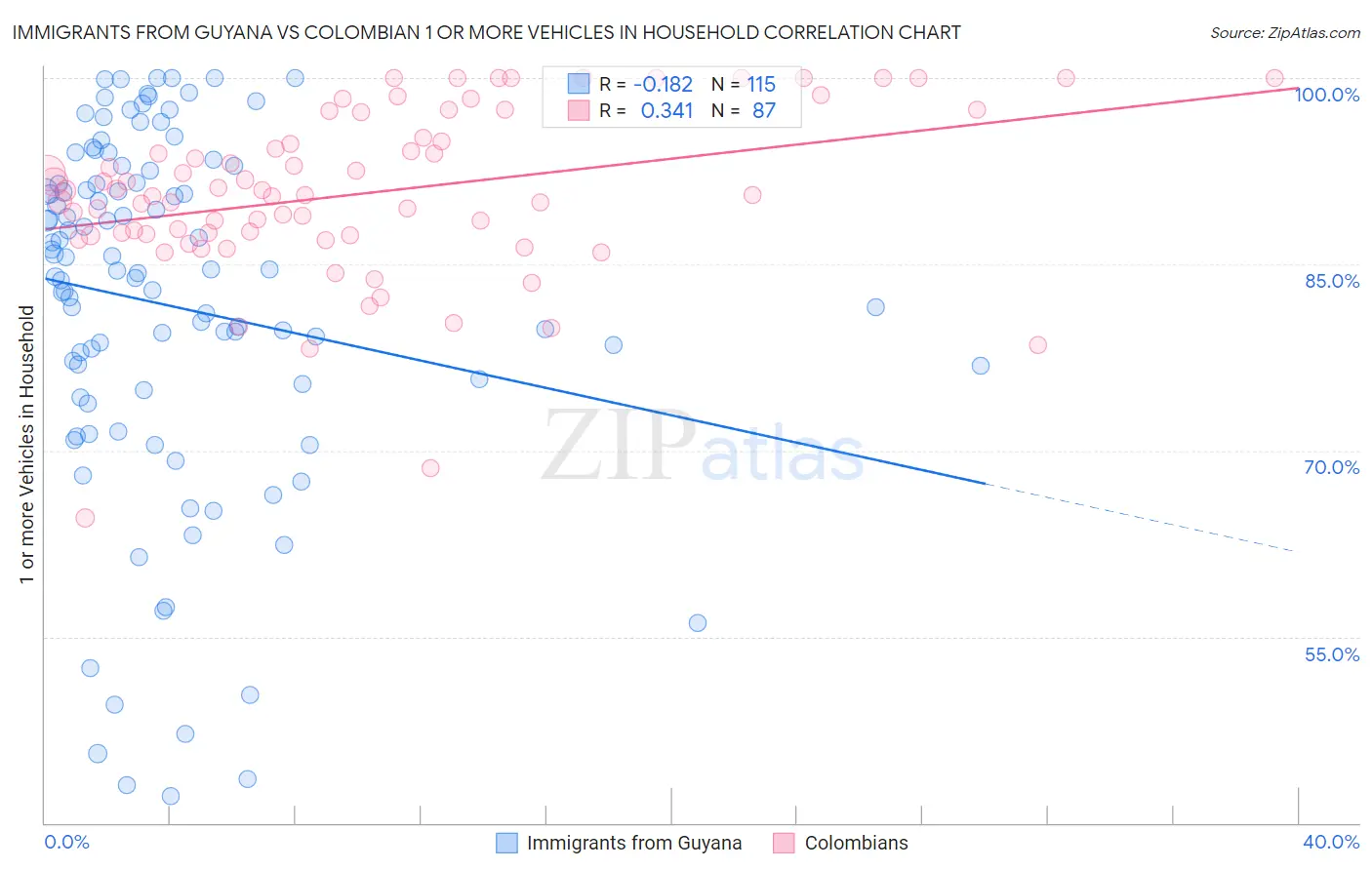 Immigrants from Guyana vs Colombian 1 or more Vehicles in Household
