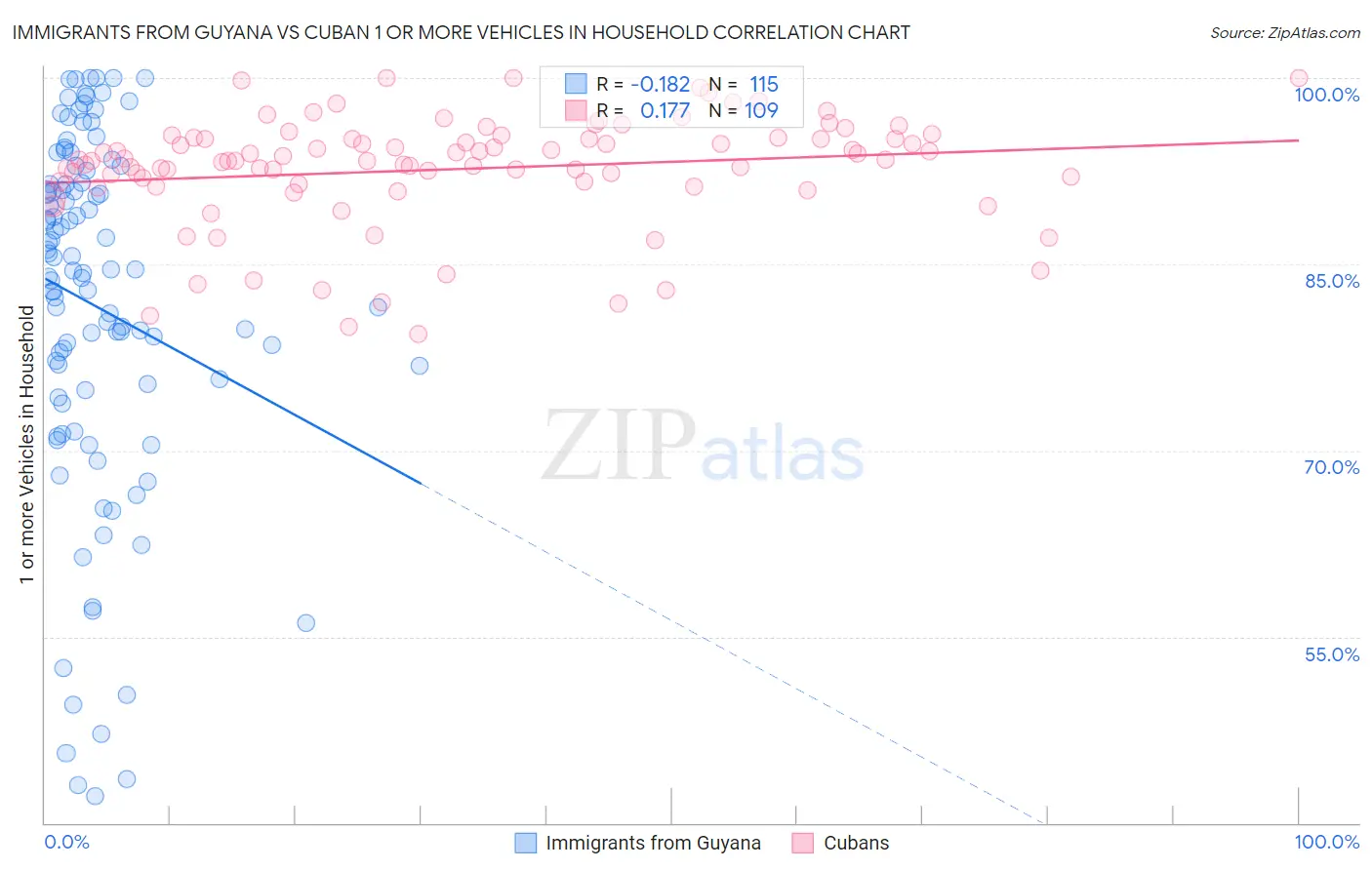 Immigrants from Guyana vs Cuban 1 or more Vehicles in Household