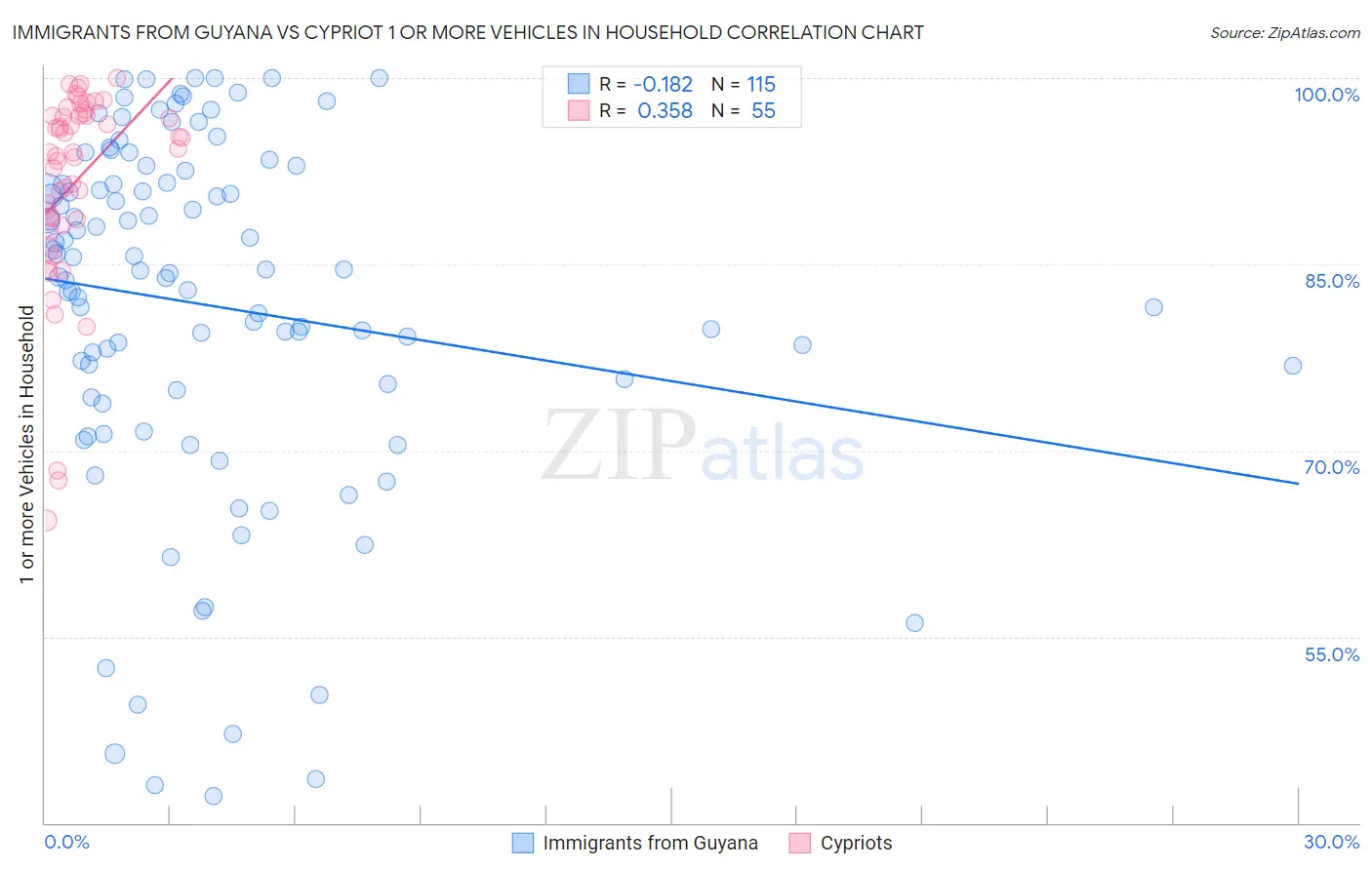 Immigrants from Guyana vs Cypriot 1 or more Vehicles in Household