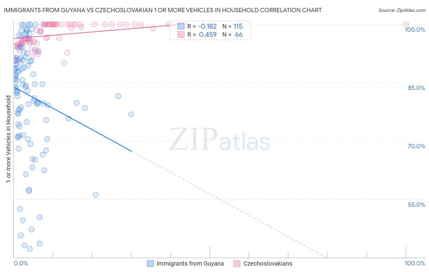Immigrants from Guyana vs Czechoslovakian 1 or more Vehicles in Household