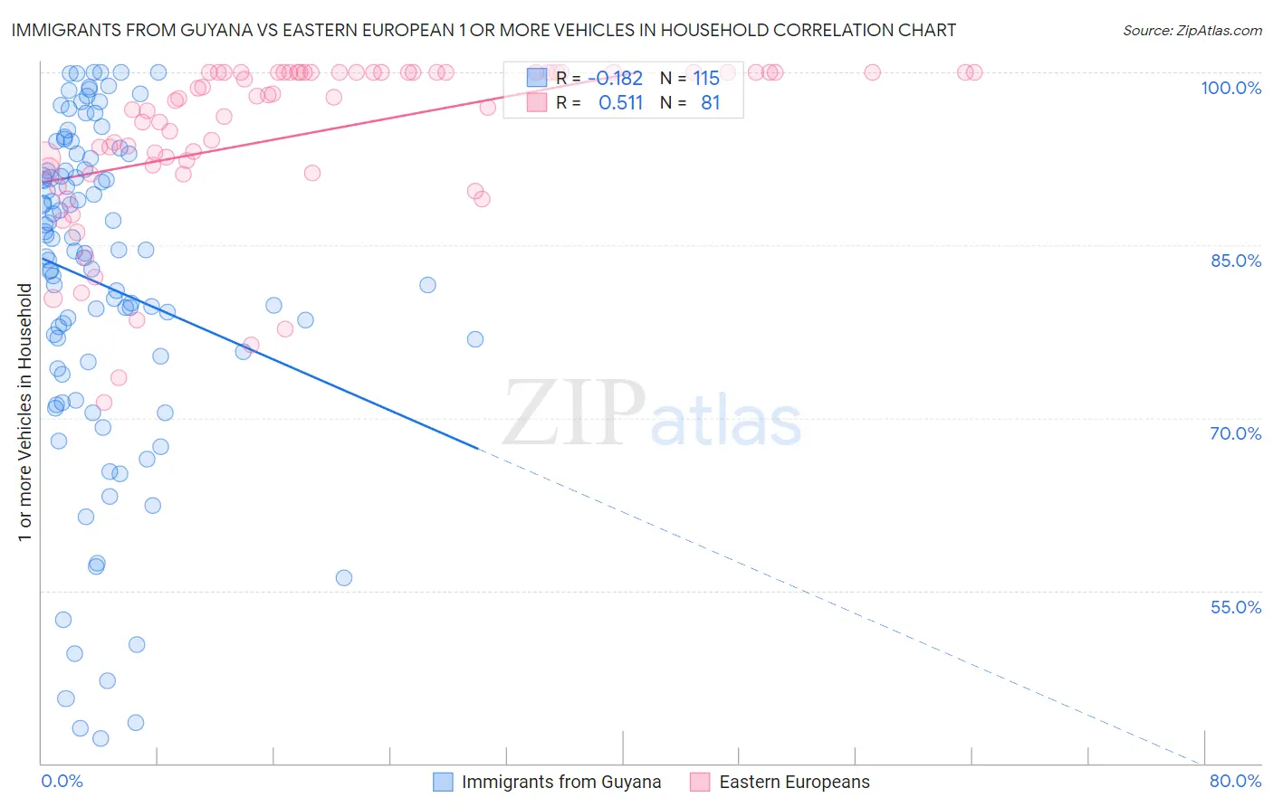 Immigrants from Guyana vs Eastern European 1 or more Vehicles in Household
