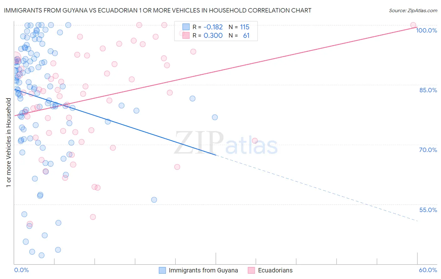 Immigrants from Guyana vs Ecuadorian 1 or more Vehicles in Household